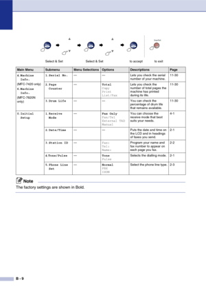 Page 130
B - 9
4.Machine 
Info.
(MFC-7420 only)
6 .Machine 
Info.
(MFC-7820N 
only) 1
.Serial No. — — Lets you check the serial 
number of your machine.11-30
2 .Page 
Counter —
Total
Copy
Print
List/FaxLets you check the 
number of total pages the 
machine has printed 
during its life.
11-30
3 .Drum Life — — You can check the 
percentage of drum life 
that remains available.11-30
0 .Initial 
Setup 1
.Receive 
Mode —
Fax Only
Fax/Tel
External TAD
ManualYou can choose the 
receive mode that best 
suits your...