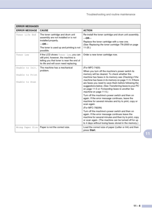 Page 89
Troubleshooting and routine maintenance11 - 4
11
Toner Life EndThe toner cartridge and drum unit 
assembly are not installed or is not 
installed properly.
—OR —
The toner is used up and printing is not 
possible. Re-install the toner cartridge and drum unit assembly.
—
OR —
Replace the toner cartridge with a new one. 
(See  Replacing the toner cartridge TN-2000  on page 
11-25.)
Toner Low If the LCD shows Toner Low, you can 
still print, however, the machine is 
telling you that toner is near the end...