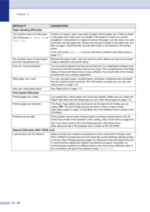 Page 100
Chapter 11
11 - 15
Paper Handling Difficulties
The machine does not load paper.
The LCD shows  No Paper Fed or 
Paper Jam . If there is no paper, load a new stack of paper into the paper tray. If there is paper 
in the paper tray, make sure it is straight. If the paper is curled, you should 
straighten it. Sometimes it is helpful to remove the paper, turn the stack over and 
put it back into the paper tray. Reduce the amount of paper in the paper tray, and 
then try again. Check that the manual feed...