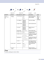 Page 129
Appendix BB - 8
5.LAN
(MFC-7820N 
only) 1
.Setup 
TCP/IP 1
.BOOT Method Auto
Static
RARP
BOOTP
DHCP You can choose the 
BOOT method that best 
suits your needs.
See 
Network 
User’s 
Guide 
on the 
CD-ROM
2 .IP Address [000-255].
[000-255].
[000-255].
[000-255]  Enter the IP address.
3 .Subnet Mask [000-255].
[000-255].
[000-255].
[000-255] Enter the Subnet mask.
4 .Gateway [000-255].
[000-255].
[000-255].
[000-255] Enter the Gateway 
address.
5 .Node Name BRN_XXXXXX Enter the Node name.
6 .WINS Config...