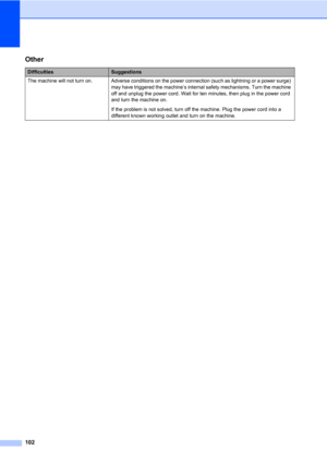 Page 112102
Other
DifficultiesSuggestions
The machine will not turn on. Adverse conditions on the power connection (such as lightning or a power surge) 
may have triggered the machine’s internal safety mechanisms. Turn the machine 
off and unplug the power cord. Wait for ten minutes, then plug in the power cord 
and turn the machine on.
If the problem is not solved, turn off the machine. Plug the power cord into a 
different known working outlet and turn on the machine. 