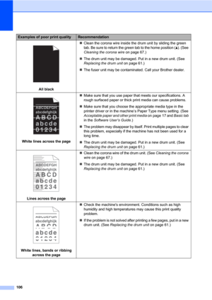 Page 116106
 
All blackClean the corona wire inside the drum unit by sliding the green 
tab. Be sure to return the green tab to the home position (a). (See 
Cleaning the corona wire on page 67.)
The drum unit may be damaged. Put in a new drum unit. (See 
Replacing the drum unit on page 61.)
The fuser unit may be contaminated. Call your Brother dealer.
 
White lines across the pageMake sure that you use paper that meets our specifications. A 
rough surfaced paper or thick print media can cause problems.
Make...