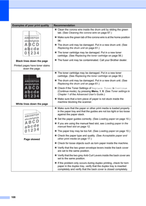 Page 118108
 
Black lines down the page
Printed pages have toner stains 
down the page.Clean the corona wire inside the drum unit by sliding the green 
tab. (See Cleaning the corona wire on page 67.)
Make sure the green tab of the corona wire is at the home position 
(a).
The drum unit may be damaged. Put in a new drum unit. (See 
Replacing the drum unit on page 61.)
The toner cartridge may be damaged. Put in a new toner 
cartridge. (See Replacing the toner cartridge on page 56.)
The fuser unit may be...
