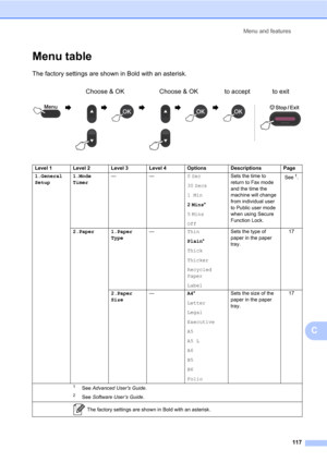 Page 127Menu and features
117
C
Menu tableC
The factory settings are shown in Bold with an asterisk.
Choose & OK Choose & OK to accept to exit
                   
Level 1 Level 2 Level 3 Level 4 Options Descriptions Page
1.General 
Setup1.Mode 
Timer——0 Sec
30 Secs
1 Min
2 Mins*
5 Mins
OffSets the time to 
return to Fax mode 
and the time the 
machine will change 
from individual user 
to Public user mode 
when using Secure 
Function Lock.See
1.
2.Paper 1.Paper 
Type—Thin
Plain*
Thick
Thicker
Recycled 
Paper...