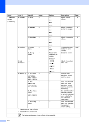 Page 128118
1.General 
Setup
(Continued)3.Volume 1.Ring—Off
Low
Med*
HighAdjusts the ring 
volume.9
2.Beeper—Off
Low
Med*
HighAdjusts the volume 
level of the beeper.9
3.Speaker—Off
Low
Med*
HighAdjusts the speaker 
volume.9
4.Ecology 1.Toner 
Save—On
Off*Increases the page 
yield of the toner 
cartridge.See
1.
2.Sleep 
Time— Range varies 
depending on 
models.
003Min*Conserves power.
5.LCD 
Contrast——-nnnno+
-nnnon+
-nnonn+*
-nonnn+
-onnnn+Adjusts the contrast 
of the LCD.
6.Security 1.TX Lock
(MFC-7360 /...