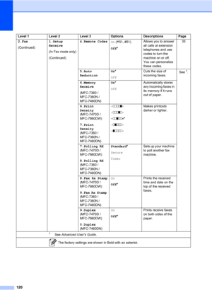 Page 130120
2.Fax
(Continued)1.Setup 
Receive
(In Fax mode only)
(Continued)4.Remote Codes
On (l51, #51)
Off*Allows you to answer 
all calls at extension 
telephones and use 
codes to turn the 
machine on or off. 
You can personalize 
these codes.35
5.Auto 
ReductionOn*
OffCuts the size of 
incoming faxes.See
1.
6.Memory 
Receive
(MFC-7360 / 
MFC-7360N / 
MFC-7460DN)On*
OffAutomatically stores 
any incoming faxes in 
its memory if it runs 
out of paper.
6.Print 
Density 
(MFC-7470D / 
MFC-7860DW)
7.Print...