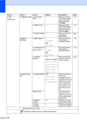 Page 132122
2.Fax
(Continued)3.Address Book 1.One Touch 
Dial— Stores up to 8 One 
Touch Dial numbers, 
so you can dial by 
pressing one key 
(and Start).40
2.Speed Dial— Stores up to 200 
Speed Dial numbers, 
so you can dial by 
pressing only a few 
keys (and Start).42
3.Setup Groups— Sets up to 8 Group 
numbers for 
Broadcasting.See
1.
4.Report 
Setting1.XMIT ReportOn
On+Image
Off*
Off+ImageSets initial setup for 
Transmission 
Verification Report.26
1.Transmission
(MFC-7470D)On
On+Image
Off*
Off+ImageSets...