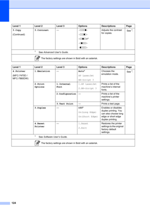 Page 134124
3.Copy
(Continued)3.Contrast—-nnnno+
-nnnon+
-nnonn+*
-nonnn+
-onnnn+Adjusts the contrast 
for copies.See1.
Level 1 Level 2 Level 3 Options Descriptions Page
4.Printer
(MFC-7470D / 
MFC-7860DW)1.Emulation—Auto*
HP LaserJet
BR-Script 3Chooses the 
emulation mode.See
1.
2.Print 
Options1.Internal 
Font1.HP LaserJet
2.BR-Script 3Prints a list of the 
machine’s internal 
fonts.
2.Configuration— Prints a list of the 
machine’s printer 
settings.
3.Test Print— Prints a test page.
3.Duplex—Off*
On(Long...