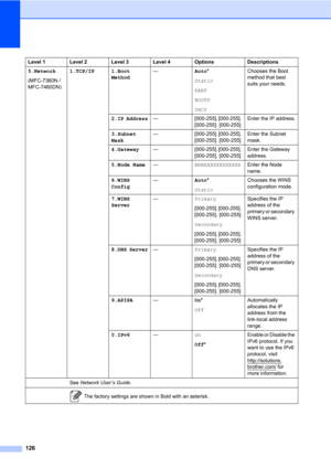 Page 136126
Level 1 Level 2 Level 3 Level 4 Options Descriptions
5.Network
(MFC-7360N / 
MFC-7460DN)1.TCP/IP 1.Boot 
Method—Auto*
Static
RARP
BOOTP
DHCPChooses the Boot 
method that best 
suits your needs.
2.IP Address— [000-255]. [000-255]. 
[000-255]. [000-255]Enter the IP address.
3.Subnet 
Mask— [000-255]. [000-255]. 
[000-255]. [000-255]Enter the Subnet 
mask.
4.Gateway— [000-255]. [000-255]. 
[000-255]. [000-255]Enter the Gateway 
address.
5.Node Name—BRNXXXXXXXXXXXXEnter the Node 
name.
6.WINS...