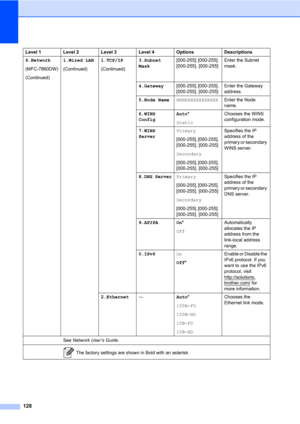 Page 138128
6.Network
(MFC-7860DW)
(Continued)1.Wired LAN
(Continued)1.TCP/IP
(Continued)3.Subnet 
Mask[000-255]. [000-255]. 
[000-255]. [000-255]Enter the Subnet 
mask.
4.Gateway[000-255]. [000-255]. 
[000-255]. [000-255]Enter the Gateway 
address.
5.Node NameBRNXXXXXXXXXXXXEnter the Node 
name.
6.WINS 
ConfigAuto*
StaticChooses the WINS 
configuration mode.
7.WINS 
ServerPrimary
[000-255]. [000-255]. 
[000-255]. [000-255]
Secondary
[000-255]. [000-255]. 
[000-255]. [000-255]Specifies the IP 
address of the...