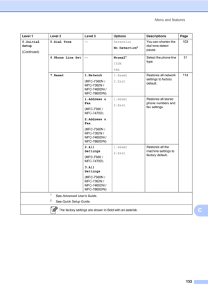 Page 143Menu and features
133
C
0.Initial 
Setup
(Continued)5.Dial Tone—Detection
No Detection*You can shorten the 
dial tone detect 
pause.103
6.Phone Line Set—Normal*
ISDN
PBXSelect the phone line 
type.31
7.Reset 1.Network
(MFC-7360N /  
MFC-7362N / 
MFC-7460DN /  
MFC-7860DW)1.Reset
2.ExitRestores all network 
settings to factory 
default.114
1.Address & 
Fax
(MFC-7360 / 
MFC-7470D)
2.Address & 
Fax
(MFC-7360N /  
MFC-7362N / 
MFC-7460DN /  
MFC-7860DW)1.Reset
2.ExitRestores all stored 
phone numbers and...