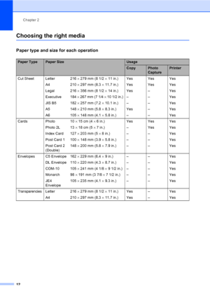 Page 20
Chapter 2
12
Choosing the right media2
Paper type and size for each operation2
Paper TypePaper SizeUsage
CopyPhoto 
CapturePrinter
Cut Sheet Letter  216  × 279 mm (8 1/2  × 11 in.) Yes Yes Yes
A4 210  × 297 mm (8.3  × 11.7 in.) Yes Yes Yes
Legal 216  × 356 mm (8 1/2  × 14 in.) Yes – Yes
Executive 184  × 267 mm (7 1/4  × 10 1/2 in.) – – Yes
JIS B5 182  × 257 mm (7.2  × 10.1 in.) – – Yes
A5 148  × 210 mm (5.8  × 8.3 in.) Yes – Yes
A6 105  × 148 mm (4.1  × 5.8 in.) – – Yes
Cards Photo 10  × 15 cm (4  × 6...