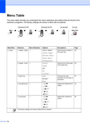 Page 82
74
Menu TableC
The menu table will help you understand the menu selections and options that are found in the 
machines programs. The factory settings are shown in Bold with an asterisk.Choose & OK Choose & OK to accept to exit
                 
Main Menu Submenu Menu Selections Options Descriptions Page
1.Copy 1.Paper Type —Plain Paper*
Inkjet Paper
Brother Photo
Other Photo
Transparency Sets the type of paper in 
the paper tray.
24
2.Paper Size — Letter
Legal
A4*
A5
10x15cm Sets the size of the paper...