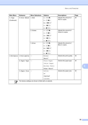 Page 83
Menu and Features75
C
1.Copy
(Continued)6.Color Adjust1.Red R:-nnnno +
R:- nnnon +
R:- nnonn +*
R:- nonnn +
R:- onnnn + Adjusts the amount of 
Red in copies.
24
2.Green G:-nnnno +
G:- nnnon +
G:- nnonn +*
G:- nonnn +
G:- onnnn + Adjusts the amount of 
Green in copies.
3.Blue B:-nnnno +
B:- nnnon +
B:- nnonn +*
B:- nonnn +
B:- onnnn + Adjusts the amount of 
Blue in copies.
2.PhotoCapture1.Print Quality—
Normal
Photo* Selects the print quality. 34
2.Paper Type — Plain Paper
Inkjet Paper
Brother Photo...