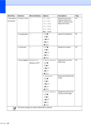 Page 84
76
2.PhotoCapture
(Continued)4.Print Size
— 10 x 8cm
13 x 9cm
15 x 10cm
18 x 13cm
20 x 15cm
Max. Size*Selects the print size. 
(Appears when A4 or 
Letter is selected in the 
Paper Size menu.) 
34
5.Brightness — -nnnno +
- nnnon +
- nnonn +*
- nonnn +
- onnnn + Adjusts the brightness. 35
6.Contrast — -nnnno +
- nnnon +
- nnonn +*
- nonnn +
- onnnn + Adjusts the contrast. 35
7.Color EnhanceEnhance:On
Enhance:Off
*1.White Balance
-
nnnno +
- nnnon +
- nnonn +*
- nonnn +
- onnnn + Adjusts the hue of the...