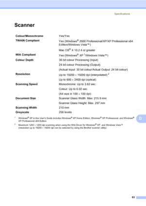 Page 91
Specifications83
D
ScannerD
1Windows® XP in this User’s Guide includes Windows® XP Home Edition, Windows® XP Professional, and Windows® 
XP Professional x64 Edition.
2Maximum 1200  × 1200 dpi scanning when using the WIA Driver for Windows® XP, and Windows Vista™ 
(resolution up to 19200  × 19200 dpi can be selected by using the Brother scanner utility)
Colour/Monochrome Yes/Yes
TWAIN Compliant Yes (Windows
® 2000 Professional/XP/XP Professional x64 
Edition/Windows Vista™)
Mac OS
® X 10.2.4 or greater...