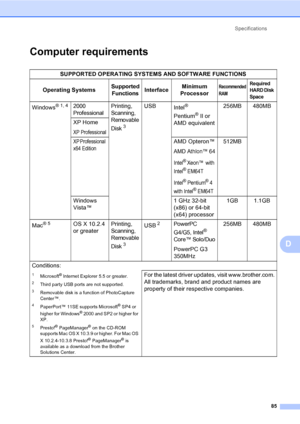 Page 93
Specifications85
D
Computer requirementsD
SUPPORTED OPERATING SYSTEMS AND SOFTWARE FUNCTIONS
Operating Systems
Supported  FunctionsInterface Minimum 
ProcessorRecommended 
RAMRequired 
HARD Di sk 
Space
Windows®1,42000 
ProfessionalPrinting,  
Scanning, 
Removable 
Disk
3
USB Intel® 
Pentium
®II or 
AMD equivalent 256MB 480MB
XP Home
XP Professional
XP Professional  
x64 Edition
AMD Opteron™
AMD Athlon™ 64
Intel® Xeon™  with 
Intel
® EM64T
Intel
® Pentium® 4 
with Intel
® EM64T
512MB
Windows 
Vista™...