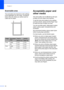 Page 18
Chapter 2
10
Scannable area2
The scannable area depends on the settings 
in the application you are using. The figures 
below show the areas you cannot scan on 
Letter and A4 paper.
 
Acceptable paper and 
other media
2
The print quality can be affected by the type 
of paper you are using in the machine.
To get the best print quality for the settings 
you have chosen, always set the Paper Type 
to match the type of paper you load.
You can use plain paper, inkjet paper (coated 
paper), glossy  paper,...