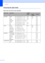 Page 20
Chapter 2
12
Choosing the right media2
Paper type and size for each operation2
Paper TypePaper SizeUsage
CopyPhoto 
CapturePrinter
Cut Sheet Letter  216  × 279 mm (8 1/2  × 11 in.) Yes Yes Yes
A4 210  × 297 mm (8.3  × 11.7 in.) Yes Yes Yes
Legal 216  × 356 mm (8 1/2  × 14 in.) Yes – Yes
Executive 184  × 267 mm (7 1/4  × 10 1/2 in.) – – Yes
JIS B5 182  × 257 mm (7.2  × 10.1 in.) – – Yes
A5 148  × 210 mm (5.8  × 8.3 in.) Yes – Yes
A6 105  × 148 mm (4.1  × 5.8 in.) – – Yes
Cards Photo 10  × 15 cm (4  × 6...