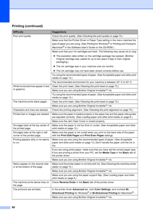 Page 68
60
Poor print quality Check the print quality. (See Checking the print quality on page 74.) 
Make sure that the Printer Driver or Paper Type setting in the menu matches the 
type of paper you are using. (See  Printing for Windows
® or Printing and Faxing  for 
Macintosh
® in the Software Users Guide on the CD-ROM.) 
Make sure that your ink cartridges are fresh. The following may cause ink to clog:
„ The expiration date written on the cartridge package has passed. (Brother 
Original cartridge stay usable...