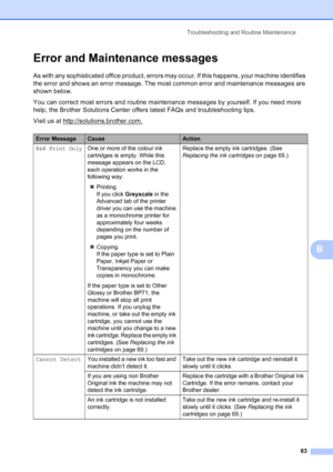 Page 71
Troubleshooting and Routine Maintenance63
B
Error and Maintenance messagesB
As with any sophisticated office product, errors may occur. If this happens, your machine identifies 
the error and shows an error message. The most common error and maintenance messages are 
shown below.
You can correct most errors and routine maintenance messages by yourself. If you need more 
help, the Brother Solutions Center offers latest FAQs and troubleshooting tips.
Visit us at http://solutions.brother.com.
Error...