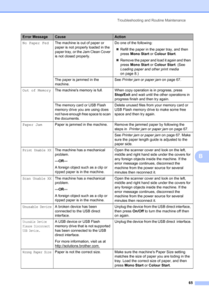 Page 73
Troubleshooting and Routine Maintenance65
B
No Paper FedThe machine is out of paper or 
paper is not properly loaded in the 
paper tray, or the Jam Clean Cover 
is not closed properly. Do one of the following:
„ Refill the paper in the paper tray, and then 
press  Mono Start  or Colour Start .
„ Remove the paper and load it again and then 
press  Mono Start  or Colour Start . (See 
Loading paper and other print media  
on page 8.)
The paper is jammed in the 
machine. See 
Printer jam or paper jam  on...
