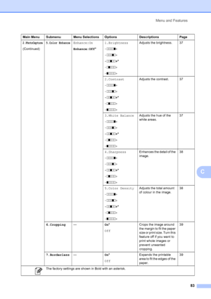 Page 91
Menu and Features83
C
2.PhotoCapture
(Continued)
5.Color EnhanceEnhance:On
Enhance:Off*1.Brightness
-
nnnno +
- nnnon +
- nnonn +*
- nonnn +
- onnnn + Adjusts the brightness. 37
2.Contrast
- nnnno +
- nnnon +
- nnonn +*
- nonnn +
- onnnn + Adjusts the contrast. 37
3.White Balance
- nnnno +
- nnnon +
- nnonn +*
- nonnn +
- onnnn + Adjusts the hue of the 
white areas.
37
4.Sharpness
- nnnno +
- nnnon +
- nnonn +*
- nonnn +
- onnnn + Enhances the detail of the 
image.
38
5.Color Density
- nnnno +
- nnnon...