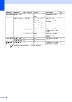 Page 92
84
2.PhotoCapture
(Continued)8.Date Print
— On
Off* Prints the date on your 
photo.
39
0.Scan to Media1.Quality
B/W 200x100 dpi
B/W 200 dpi
Color 150 dpi*
Color 300 dpi
Color 600 dpi Selects the Scan 
resolution for your type of 
document.
40
2.B/W File TypeTIFF
*
PDF Selects the default file 
format for black and white 
scanning.
3.ColorFile TypePDF
*
JPEG Selects the default file 
format for colour 
scanning.
3.Print Reports1.Help List
— — You can print these lists 
and reports.20
2.User Settings——...
