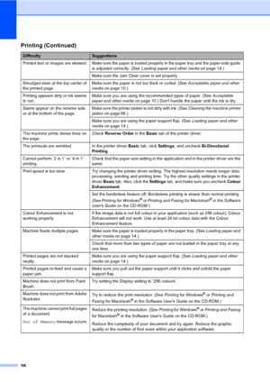 Page 64
56
Printed  text  or images are skewed. Make sure the paper is loaded properly in the paper tray and the paper side guide is adjusted correctly. (See Loading paper and other media  on page 14.)
Make sure the Jam Clear cover is set properly.
Smudged stain at the top center of 
the printed page. Make sure the paper is not too thick or curled. (See 
Acceptable paper and other 
media  on page 10.) 
Printing appears dirty or ink seems 
to run. Make sure you are using the recommended types of paper. (See...