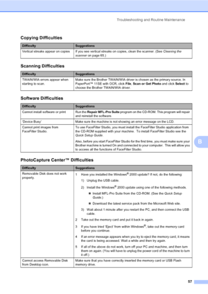 Page 65
Troubleshooting and Routine Maintenance57
B
Copying Difficulties
DifficultySuggestions
Vertical streaks appear on copies If you see vertical streaks on copies, clean the scanner. (See  Cleaning the 
scanner  on page 65.)
Scanning Difficulties
DifficultySuggestions
TWAIN/WIA errors appear when 
starting to scan. Make sure the Brother TWAIN/WIA driver is chosen as the primary source. In 
PaperPort™ 11SE with OCR, click 
File, Scan or Get Photo  and click Select to 
choose the Brother TWAIN/WIA driver....