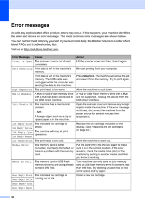 Page 66
58
Error messagesB
As with any sophisticated office product, errors may occur. If this happens, your machine identifies 
the error and shows an error message. The most common error messages are shown below.
You can correct most errors by yourself. If you need more help, the Brother Solutions Center offers 
latest FAQs and troubleshooting tips.
Visit us at http://solutions.brother.com.
Error MessageCauseAction
Cover is Open The scanner cover is not closed 
completely. Lift the scanner cover and then...