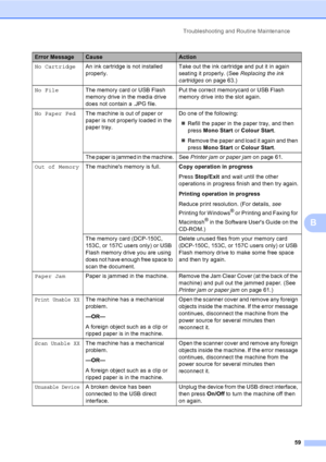 Page 67
Troubleshooting and Routine Maintenance59
B
No CartridgeAn ink cartridge is not installed 
properly. Take out the ink cartridge and put it in again 
seating it properly. (See 
Replacing the ink 
cartridges  on page 63.)
No File The memory card or USB Flash 
memory drive in the media drive 
does not contain a .JPG file. Put the correct memorycard or USB Flash 
memory drive into the slot again.
No Paper Fed The machine is out of paper or 
paper is not properly loaded in the 
paper tray. Do one of the...