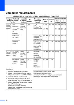 Page 104
96
Computer requirementsD
SUPPORTED OPERATING SYSTEMS AND SOFTWARE FUNCTIONS
Computer Platform & Operating System 
VersionSupported 
PC Software 
FunctionsPC 
InterfaceProcessor  Minimum 
SpeedMi nimum 
RAMRecommended  RAMHard Disk Space to install
For 
DriversFor 
Applications
Windows® 
Operating 
System
1
2000 
Professional
4
Printing,  
Scanning, 
Removable 
Di skUSB Intel® 
Pentium
®II 
or equivalent 64 MB 256 MB 110 MB 340 MB
XP Home24
XP 
Professional
24
128 MB 110 MB 340 MB
Professional  
x64...