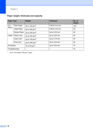 Page 24
Chapter 2
16
Paper weight, thickness and capacity2
1Up to 100 sheets of 80 g/m2 paper.
Paper TypeWeightThicknessNo. of 
sheets
Cut 
Sheet Plain Paper
64 to 120 g/m
20.08 to 0.15 mm 1001
Inkjet Paper64 to 200 g/m20.08 to 0.25 mm 20
Glossy Paper Up to 220 g/m
2Up to 0.25 mm 20
Cards Photo Card Up to 220 g/m
2Up to 0.25 mm 20
Index Card Up to 120 g/m
2Up to 0.15 mm 30
Post Card Up to 200 g/m
2Up to 0.25 mm 30
Envelopes 75 to 95 g/m
2Up to 0.52 mm 10
Transparencies – – 10
Downloaded from ManualsPrinter.com...