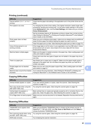 Page 69
Troubleshooting and Routine Maintenance61
B
Cannot perform ‘2 in 1 ’ or ‘4 in 1 ’ 
printing.Check that the paper size setting in the application and in the printer driver are the 
same.
Print speed is too slow.  Try changing the printer driver setting. The highest resolution needs longer data  processing, sending and printing time. Try the other quality settings in the printer 
driver Advanced  tab. Also, click the  Color Settings, and make sure you uncheck 
Colour Enhancement .
Set the borderless...