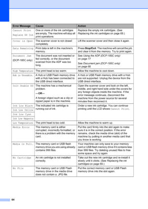 Page 72
64
Cannot Print
Replace XX Ink
One or more of the ink cartridges 
are empty. The machine will stop all 
print operations.Replace the empty ink cartridges. (See 
Replacing the ink cartridges
 on page 69.)
Cover is Open The scanner cover is not closed 
completely. Lift the scanner cover and then close it again.
Data RemainingPrint data is left in the machines 
memory. Press 
Stop/Exit . The machine will cancel the job 
and clear it from the memory. Try to print again.
Document Jam
(DCP-185C only) The...