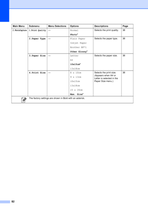 Page 90
82
2.PhotoCapture1.Print Quality—Normal
Photo* Selects the print quality. 36
2.Paper Type — Plain Paper
Inkjet Paper
Brother BP71
Other Glossy*Selects the paper type. 36
3.Paper Size — Letter
A4
10x15cm*
13x18cm Selects the paper size. 36
4.Print Size — 8 x 10cm
9 x 13cm
10x15cm
13x18cm
15 x 20cm
Max. Size*Selects the print size. 
(Appears when A4 or 
Letter is selected in the 
Paper Size menu.) 
36
Main Menu Submenu Menu Selections Options Descriptions Page
 The factory settings are shown in Bold with...