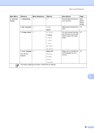 Page 93
Menu and Features85
C
0.Initial
Setup1.Date&Time
— — Puts the date and time on 
your machine.See 
Quick 
Setup 
Guide
2.LCD Contrast—
Light
Dark* Adjusts the contrast of the 
LCD.
19
3.Sleep Mode — 10 Mins
5 Mins*
3 Mins
2 Mins
1 Min
60 Mins
30 Mins You can choose how long 
the machine must be idle 
before it goes into sleep 
mode.
19
0.Local Language
(For UK and 
Ireland)
—
English*
French
German
Dutch
Italian Allows you to change the 
LCD language for your 
country.
19
Main Menu Submenu Menu...