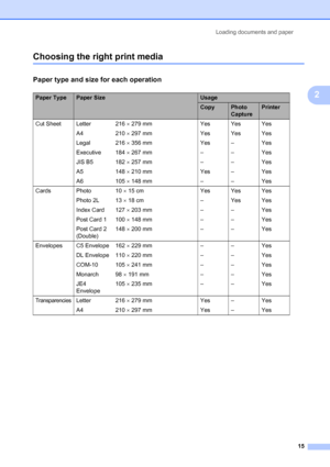 Page 23
Loading documents and paper15
2
Choosing the right print media2
Paper type and size for each operation2
Paper TypePaper SizeUsage
CopyPhoto 
CapturePrinter
Cut Sheet Letter  216  × 279 mm Yes Yes Yes
A4 210  × 297 mm Yes Yes Yes
Legal 216  × 356 mm Yes – Yes
Executive 184  × 267 mm – – Yes
JIS B5 182  × 257 mm – – Yes
A5 148  × 210 mm Yes – Yes
A6 105  × 148 mm – – Yes
Cards Photo 10  × 15 cm Yes Yes Yes
Photo 2L 13  × 18 cm – Yes Yes
Index Card 127  × 203 mm – – Yes
Post Card 1 100  × 148 mm – – Yes...