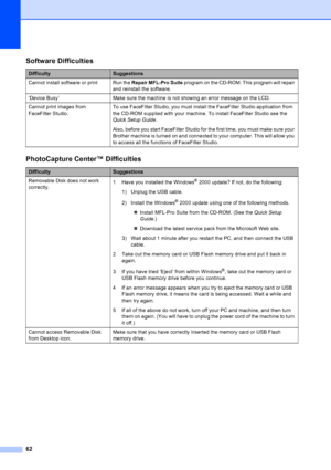 Page 70
62
Software Difficulties
DifficultySuggestions
Cannot install software or print Run the  Repair MFL-Pro Suite program on the CD-ROM. This program will repair 
and reinstall the software.
‘Device Busy’  Make sure the machine is not showing an error message on the LCD.
Cannot print images from 
FaceFilter Studio.  To use FaceFilter Studio, you must install the FaceFilter Studio application from 
the CD-ROM supplied with your machine. To install FaceFilter Studio see the 
Quick Setup Guide
.
Also, before...