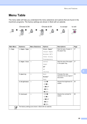 Page 89
Menu and Features81
C
Menu TableC
The menu table will help you understand the menu selections and options that are found in the 
machines programs. The factory settings are shown in Bold with an asterisk.Choose & OK Choose & OK to accept to exit
             
Main Menu Submenu Menu Selections Options Descriptions Page
1.Copy 1.Paper Type —Plain Paper*
Inkjet Paper
Brother BP71
Other Glossy
Transparency Sets the type of paper in 
the paper tray.
27
2.Paper Size — Letter
Legal
A4*
A5
10x15cm Sets the size...