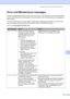 Page 71
Troubleshooting and Routine Maintenance63
B
Error and Maintenance messagesB
As with any sophisticated office product, errors may occur. If this happens, your machine identifies 
the error and shows an error message. The most common error and maintenance messages are 
shown below.
You can correct most errors and routine maintenance messages by yourself. If you need more 
help, the Brother Solutions Center offers latest FAQs and troubleshooting tips.
Visit us at http://solutions.brother.com.
Error...