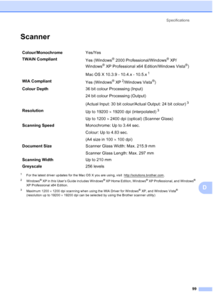 Page 107
Specifications99
D
ScannerD
1For the latest driver updates for the Mac OS X you are using, visit  http://solutions.brother.com.
2Windows® XP in this User’s Guide includes Windows® XP Home Edition, Windows® XP Professional, and Windows® 
XP Professional x64 Edition.
3Maximum 1200  × 1200 dpi scanning when using the WIA Driver for Windows® XP, and Windows Vista® 
(resolution up to 19200  × 19200 dpi can be selected by using the Brother scanner utility)
Colour/Monochrome Yes/Yes
TWAIN Compliant Yes...