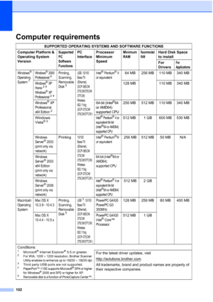 Page 110
102
Computer requirementsD
SUPPORTED OPERATING SYSTEMS AND SOFTWARE FUNCTIONS
Computer Platform & 
Operating System 
Version
Supported 
PC 
Software 
FunctionsPC 
InterfaceProcessor 
Minimum 
SpeedMinimum 
RAMRecommended 
RAMHard Disk Space 
to install
For 
Drivers
For 
Applications
Windows® 
Operating 
System
1
Windows® 2000 
Professional4Printing,  
Scanning, 
Removable 
Disk
5
USB, 10/100 
Base-TX 
(Ethernet), 
(DCP-365CN/ 
373CW/375CW/
377CW) 
Wireless 
802.11b/g 
(DCP-373CW/
375CW/377CW )Intel®...