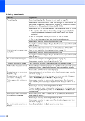 Page 68
60
Poor print quality Check the print quality. (See Checking the print quality on page 76.) 
Make sure that the Printer Driver or Paper Type setting in the menu matches the 
type of paper you are using. (See  Printing for Windows
® or Printing and Faxing  for 
Macintosh in the  Software User’s Guide  on the CD-ROM.) 
Make sure that your ink cartridges are fresh. The following may cause ink to clog:
„ The expiration date written on the cartridge package has passed. (Brother 
Original cartridges stay...