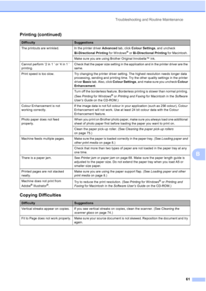 Page 69
Troubleshooting and Routine Maintenance61
B
The printouts are wrinkled. In the printer driver  Advanced tab, click Colour Settings , and uncheck 
Bi-Directional Printing  for Windows
® or Bi-Directional Printing  for Macintosh.
Make sure you are using Brother Original Innobella™ ink.
Cannot perform ‘2 in 1 ’ or ‘4 in 1 ’ 
printing. Check that the paper size setting in the application and in the printer driver are the 
same.
Print speed is too slow.  Try changing the printer driver setting. The highest...