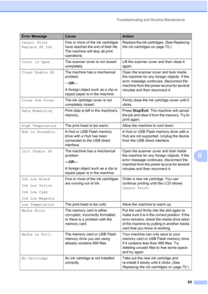 Page 73
Troubleshooting and Routine Maintenance65
B
Cannot Print
Replace XX InkOne or more of the ink cartridges 
have reached the end of their life. 
The machine will stop all print 
operations. Replace the ink cartridges. (See 
Replacing 
the ink cartridges  on page 70.)
Cover is Open The scanner cover is not closed 
completely. Lift the scanner cover and then close it 
again.
Clean Unable XX The machine has a mechanical 
problem.
—OR —
A foreign object such as a clip or 
ripped paper is in the machine. Open...