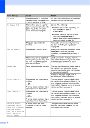 Page 74
66
No FileThe memory card or USB Flash 
memory drive in the media drive 
does not contain a .JPG file. Put the correct memory card or USB Flash 
memory drive into the slot again.
No Paper Fed The machine is out of paper or 
paper is not properly loaded in the 
paper tray, or the Jam Clean 
Cover is not closed properly. Do one of the following:
„ Refill the paper in the paper tray, and 
then press  Mono Start  or 
Colour Start .
„ Remove the paper and load it again 
and then press  Mono Start or 
Colour...