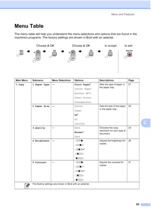 Page 91
Menu and Features83
C
Menu TableC
The menu table will help you understand the menu selections and options that are found in the 
machines programs. The factory settings are shown in Bold with an asterisk.Choose & OK Choose & OK to accept to exit
                   
Main Menu Submenu Menu Selections Options Descriptions Page
1.Copy 1.Paper Type —Plain Paper*
Inkjet Paper
Brother BP71
Other Glossy
Transparency Sets the type of paper in 
the paper tray.
27
2.Paper Size — Letter
Legal
A4*
A5
10x15cm Sets...