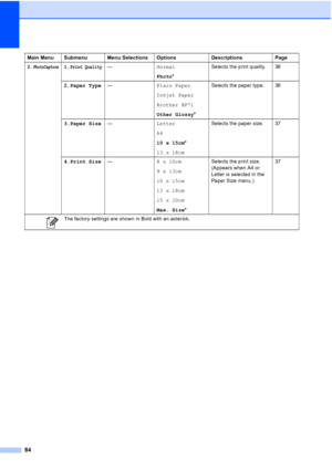 Page 92
84
2.PhotoCapture1.Print Quality—Normal
Photo* Selects the print quality. 36
2.Paper Type — Plain Paper
Inkjet Paper
Brother BP71
Other Glossy*Selects the paper type. 36
3.Paper Size — Letter
A4
10 x 15cm*
13 x 18cm Selects the paper size. 37
4.Print Size — 8 x 10cm
9 x 13cm
10 x 15cm
13 x 18cm
15 x 20cm
Max. Size*Selects the print size. 
(Appears when A4 or 
Letter is selected in the 
Paper Size menu.) 
37
Main Menu Submenu Menu Selections Options Descriptions Page
 The factory settings are shown in...